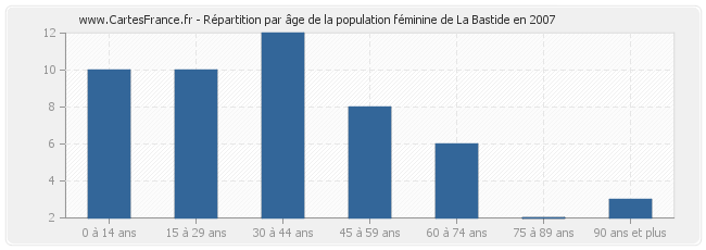 Répartition par âge de la population féminine de La Bastide en 2007